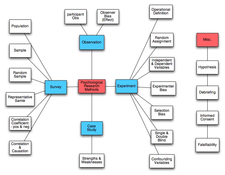 Thesis research method